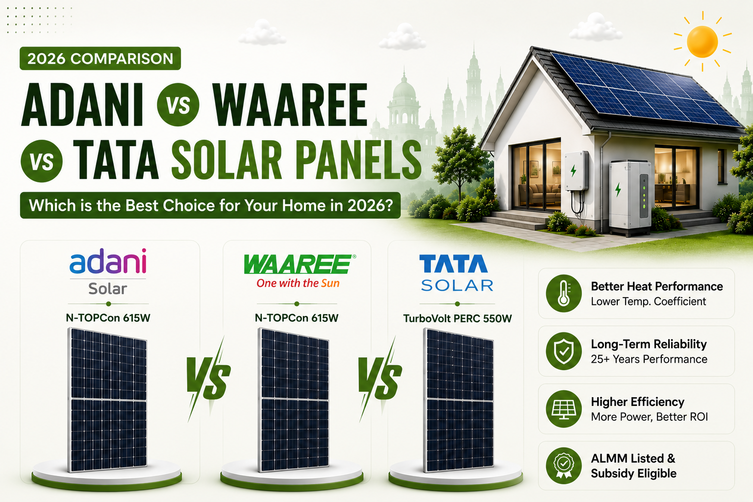Comparison graphic featuring Adani, Waaree and Tata solar panels alongside a rooftop solar home, highlighting efficiency, heat performance and long-term reliability.